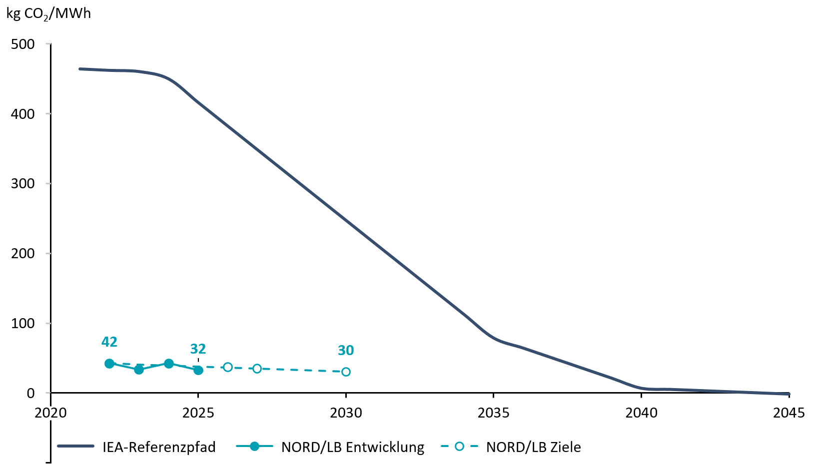 Grafik zeigt die Emissionsintensität im Sektor Energie im Vergleich zum IEA Referenzpfad. Die NORD/LB strebt bis 2030 eine Reduktion der Emissionsintensität um 29 % (kg CO₂/MWh) an.