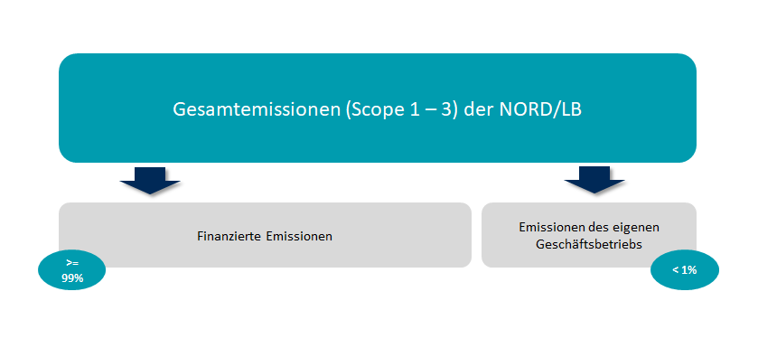 Schaubild zeigt die Aufteilung der Gesamtemissionen der NORD/LB aufgeteilt nach "Finanzierte Emissionen" und "Emissionen des eigenen Geschäftsbetriebs"